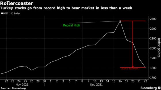 Turkey Debt Risk Near Pandemic Peak Signals Doubt Over Lira Plan