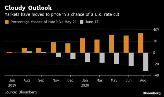 U.K. Markets May Ignore Even a Hawkish-Sounding Bank of England