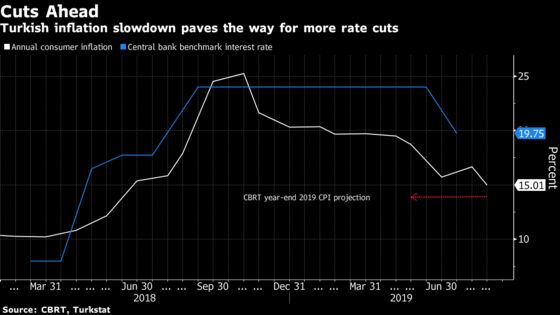 Turkish Price Slowdown Resumes to Set Stage for More Rate Cuts