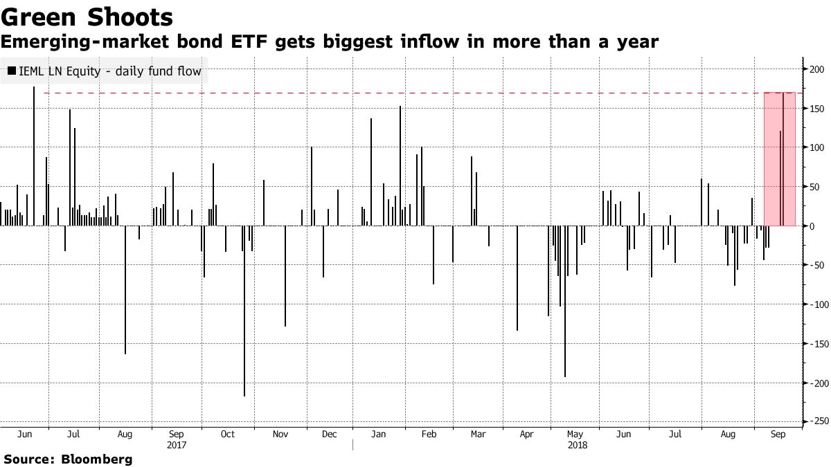 売りは終わりか－新興国債券ＥＴＦ、１年３カ月ぶりの大幅資金流入 - Bloomberg