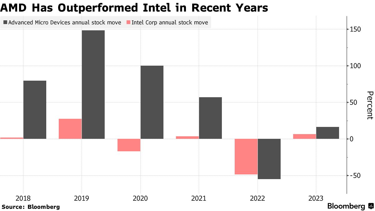 Better Semiconductor Stock: AMD vs. Intel