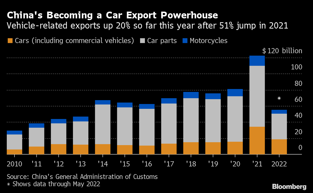 China’s Electric Car Exports More Than Double, Mostly to Europe