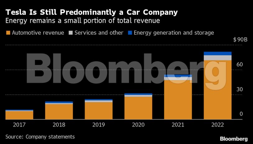 Tesla Is Still Predominantly a Car Company | Energy remains a small portion of total revenue