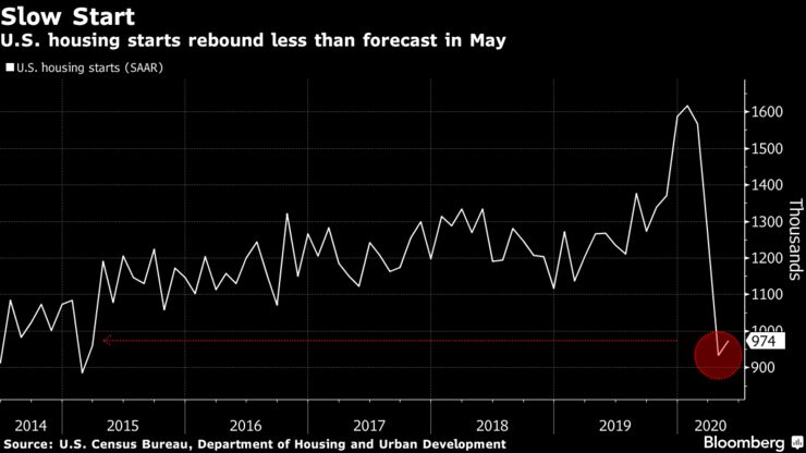 U.S. housing starts rebound less than forecast in May