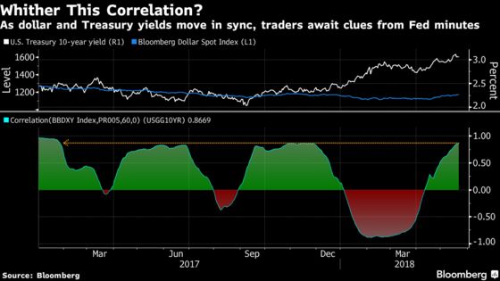 Dollar Bulls Profiting From Treasury Rout Stung as Yields Stall