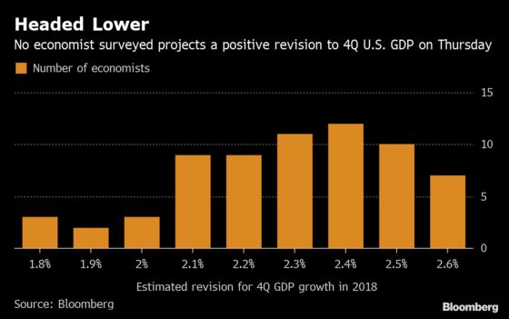 Trump’s 3% Growth Feat at Risk in Thursday’s Revisions to GDP