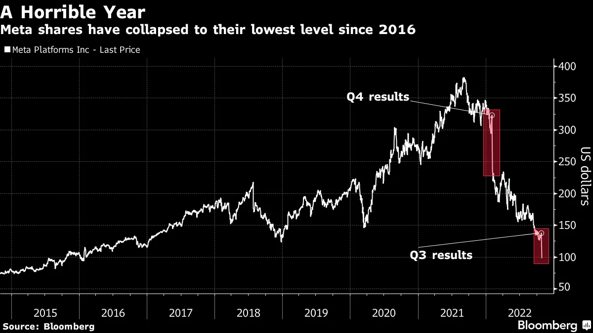 Tech's FANGs Plummet in Wile E. Coyote Moment on Earnings