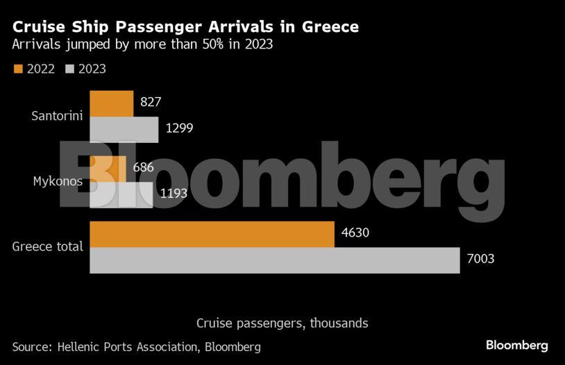 Cruise Ship Passenger Arrivals in Greece | Arrivals jumped by more than 50% in 2023