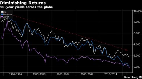 Meanwhile, here’s what’s happening to your savings...