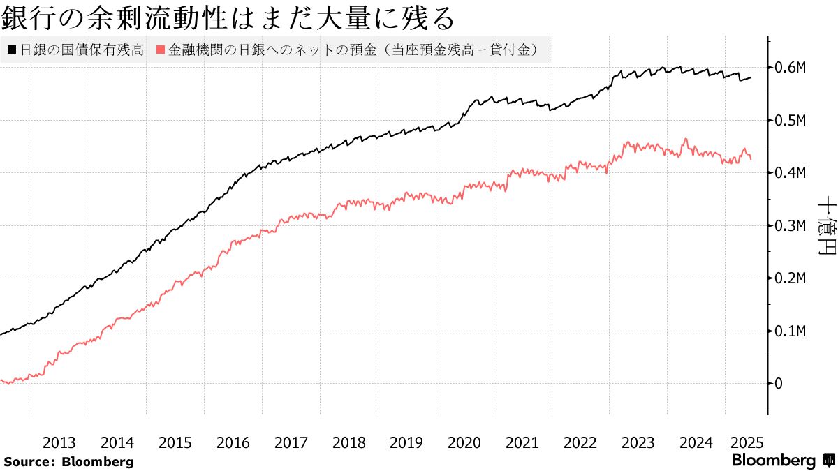 銀行の余剰流動性はまだ大量に残る
