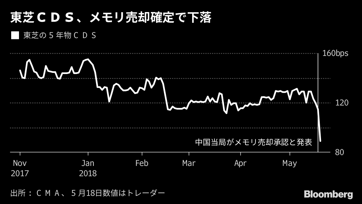 東芝ｃｄｓが大幅下落 メモリ売却確定 財務 シングルａ並み の声 Bloomberg