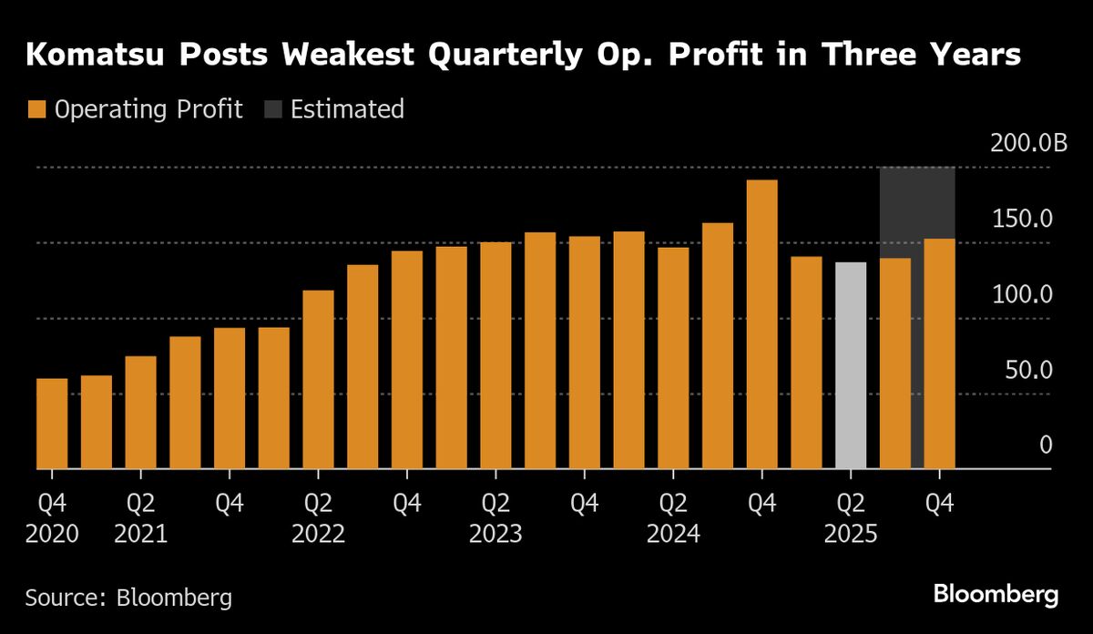 Komatsu Falls as Operating Profit Slips to Three-Year Low