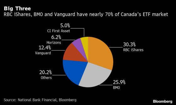BlackRock, Banks Dominate Canada ETF Sales in Record $41 Billion Year