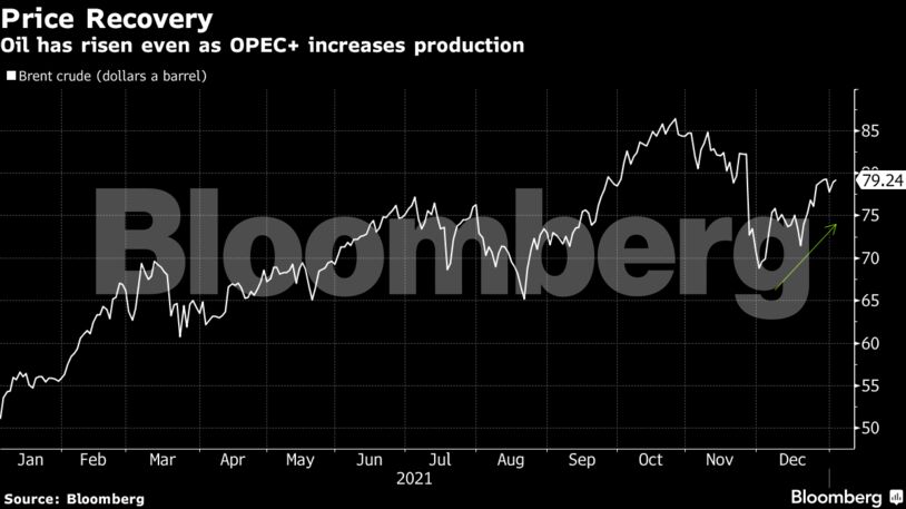 Oil has risen even as OPEC+ increases production