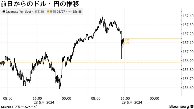 前日からのドル・円の推移