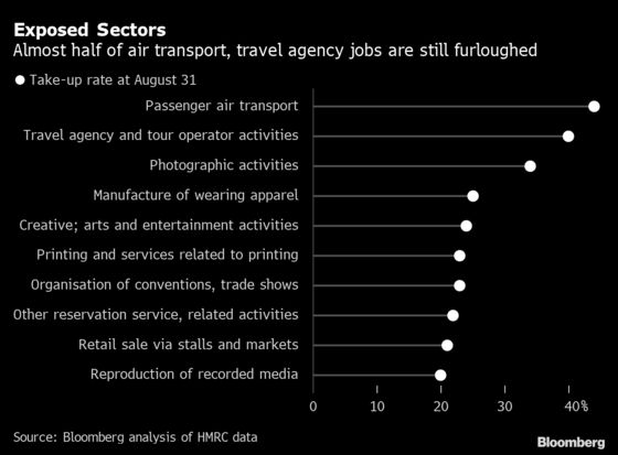 Over 1 Million U.K. Jobs Furloughed in Final Month of Program