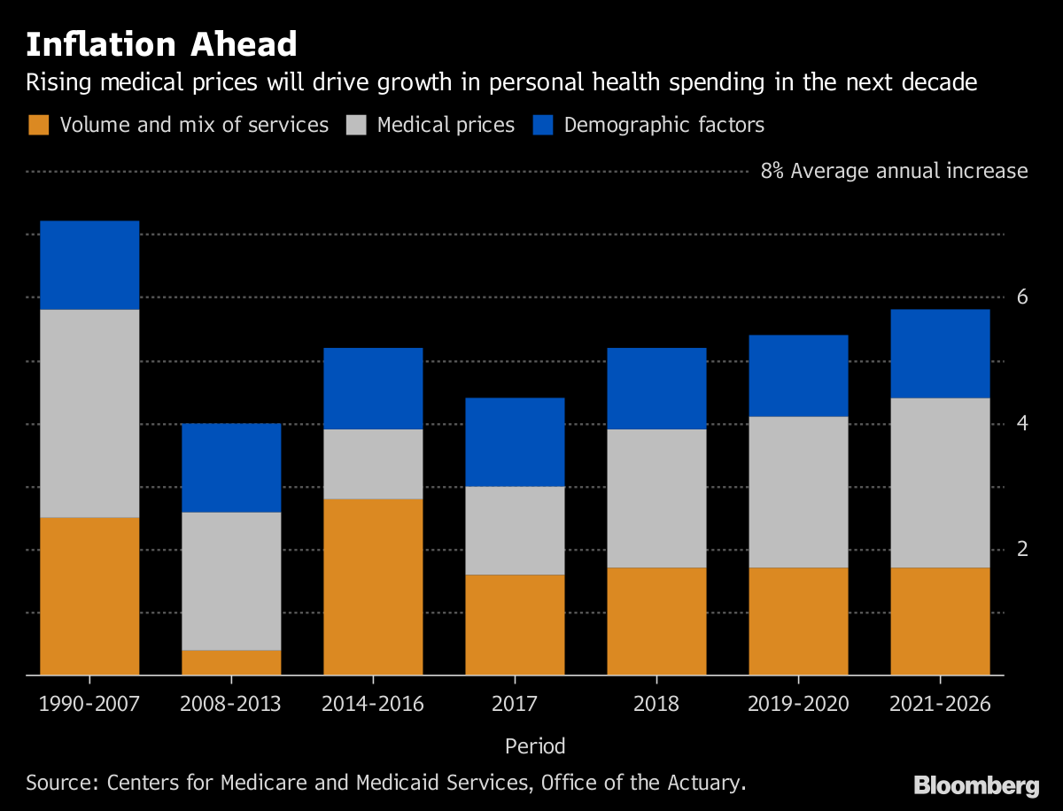 Healthcare spending to reach 19.7% of GDP within a decade