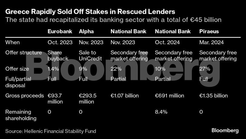 Greece Rapidly Sold Off Stakes in Rescued Lenders | The state had recapitalized its banking sector with a total of €45 billion