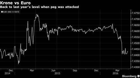 Denmark pegs its krone to the euro in a tight band