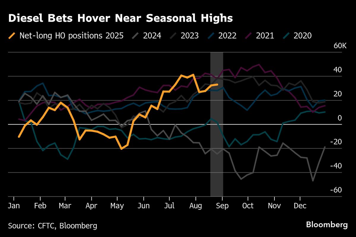 Diesel Rally Seen Extending Into Fall if Fed Cuts Interest Rates