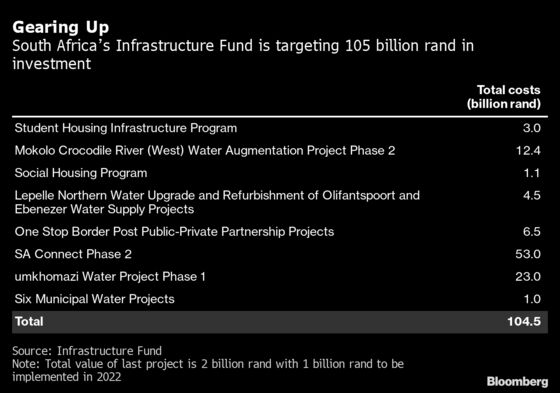 South African Fund Targets $7 Billion for Infrastructure by 2022