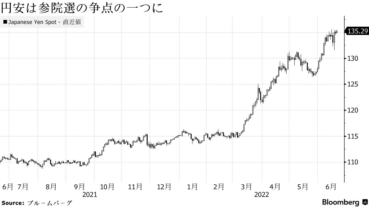 岸田首相の難敵は円安・物価高、立憲は金融緩和を批判－参院選公示 - Bloomberg