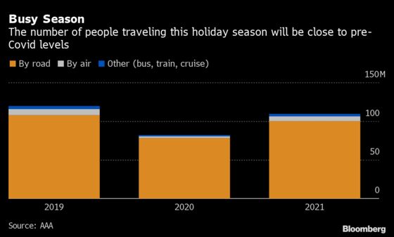 U.S. Holiday Travel Makes Comeback With Over 100 Million Drivers