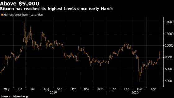 Bitcoin Tops $9,000 for First Time Since March Amid Halving Hype