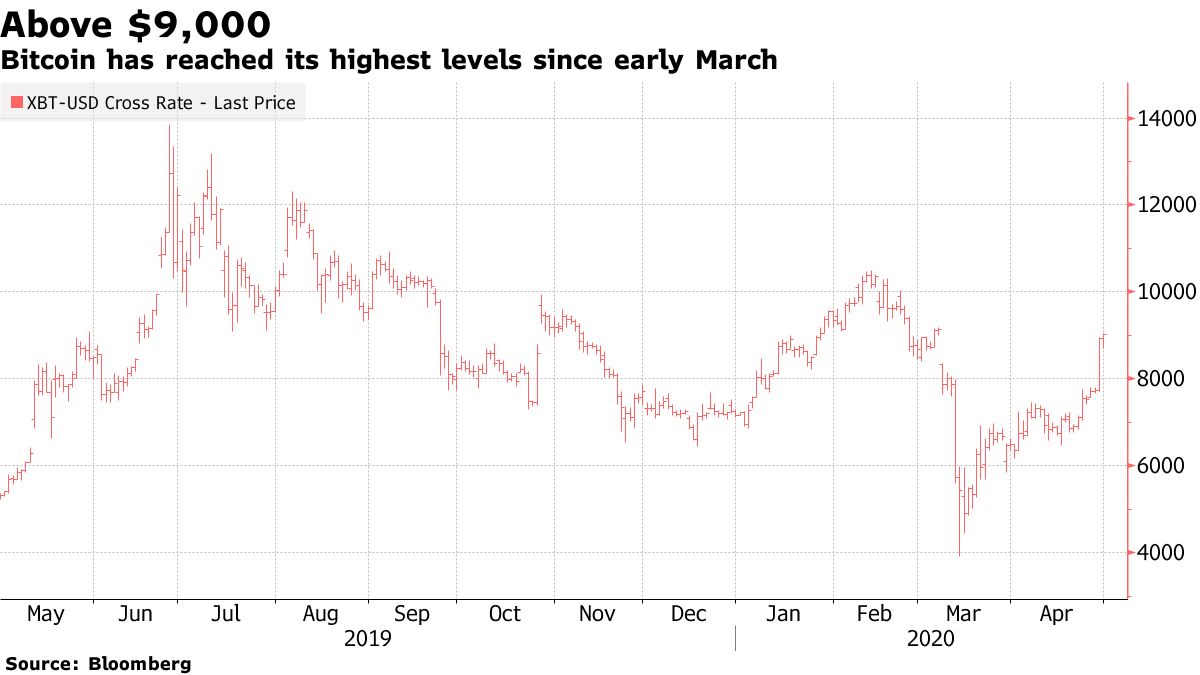 ビットコイン上昇、9000ドル突破－５月の半減期控え - Bloomberg