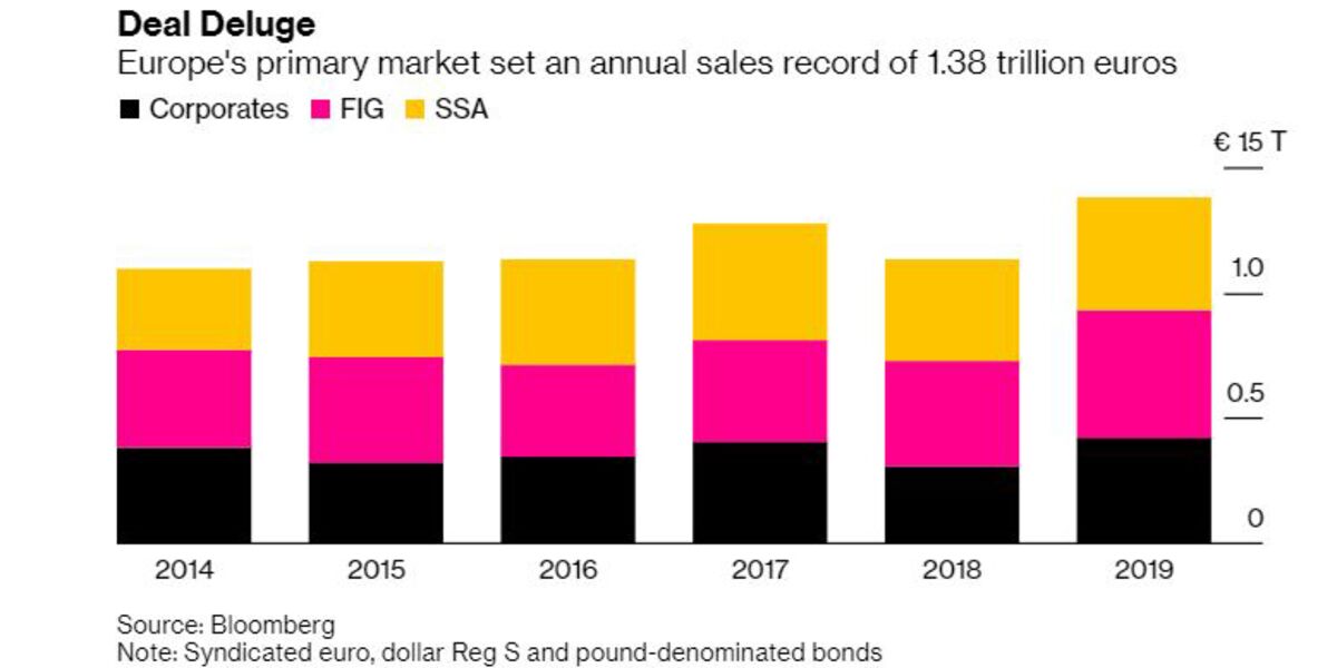 Five Charts Show Record Year in Europe’s Primary Bond Market - Bloomberg