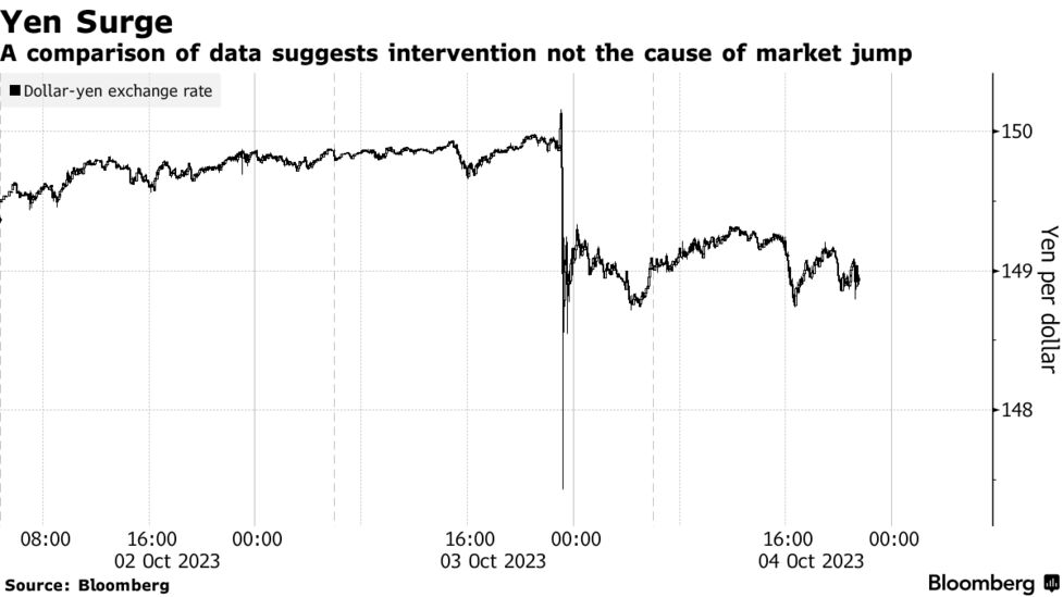 日本当局、３日に為替介入はしていないもよう－初期データが示唆 - Bloomberg