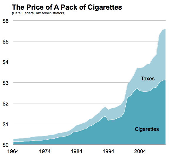 US Cigarette Smoking Lowest Since 1965; Tobacco Use Still High, CDC Says -  Bloomberg
