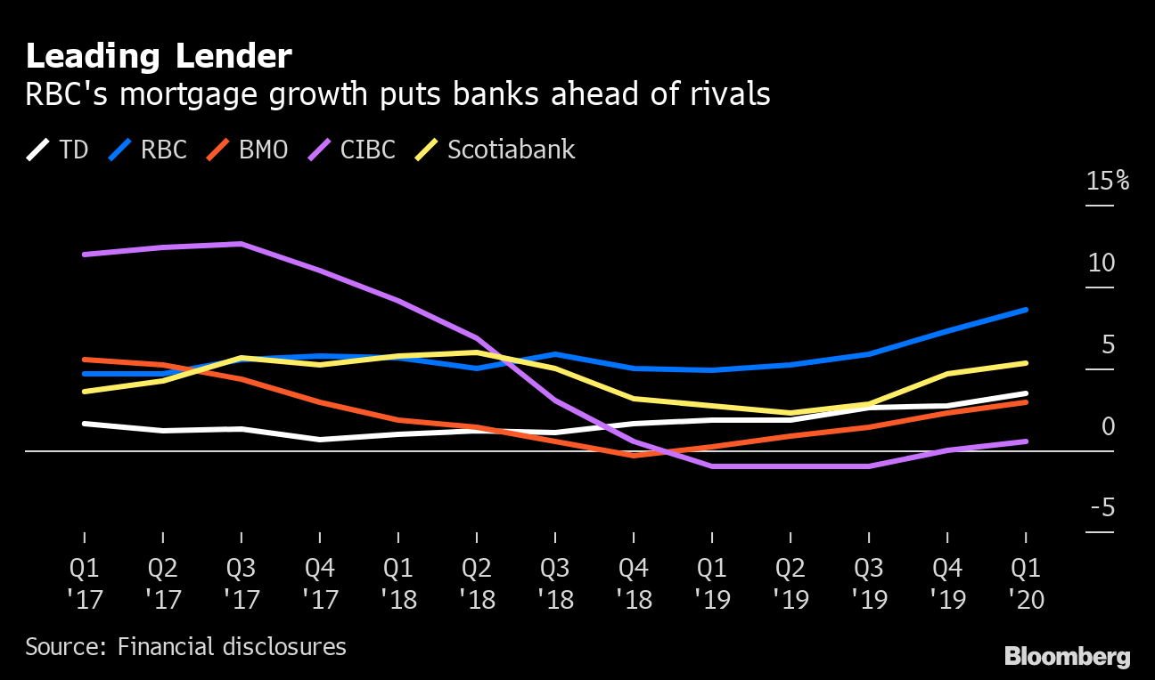 RBC Widens Mortgage Lead Amid Signs of Canadian Housing Revival Bloomberg
