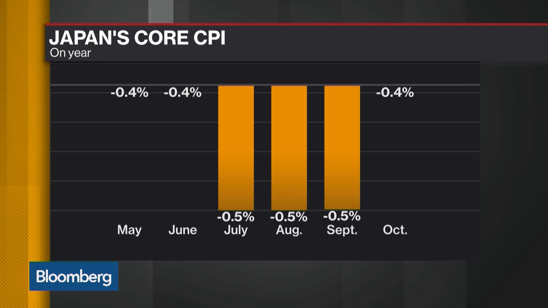 Japan CPI Falls for an 8th Month Bloomberg