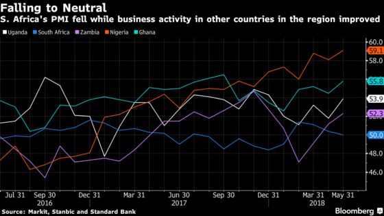 South African Activity Stagnates While Its African Peers Cheer