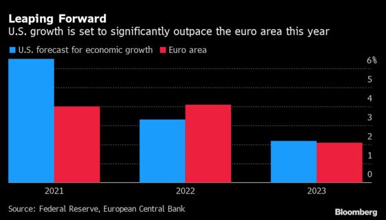 EU’s Plodding Stirs ECB Concerns as U.S. Delivers Stimulus