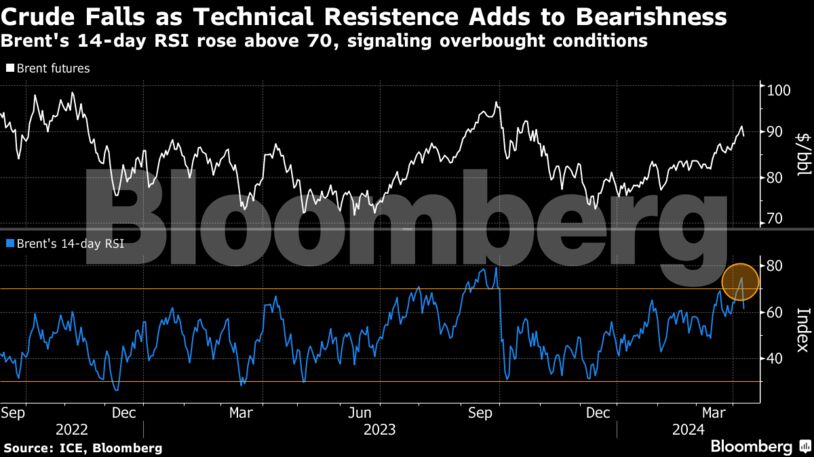 Crude Falls as Technical Resistence Adds to Bearishness | Brent's 14-day RSI rose above 70, signaling overbought conditions