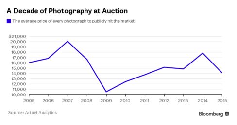 Averaging total value of photography at auction with total lots sold