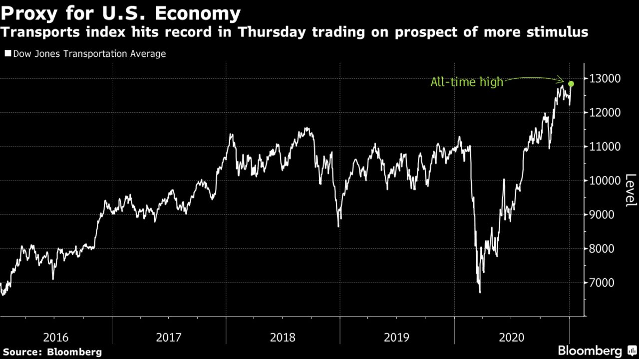 Transports index hits record in Thursday trading on prospect of more stimulus