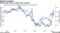 Rising yields lead to falling stock valuation