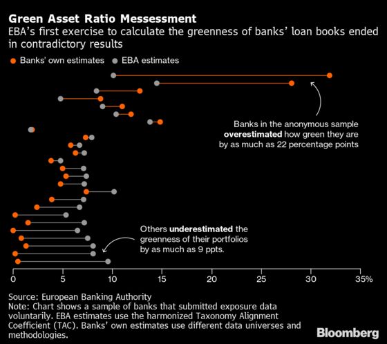 Europe’s Biggest Banks Warn of Major Flaw in Key ESG Metric