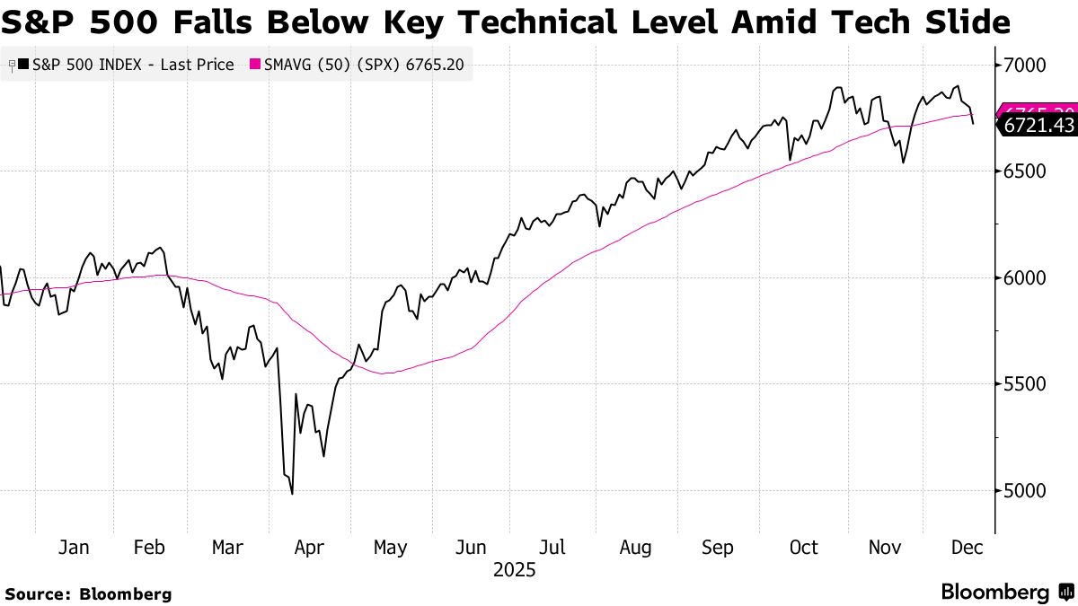 Stock Market Today: Dow, S&P Live Updates for December 17 - Bloomberg