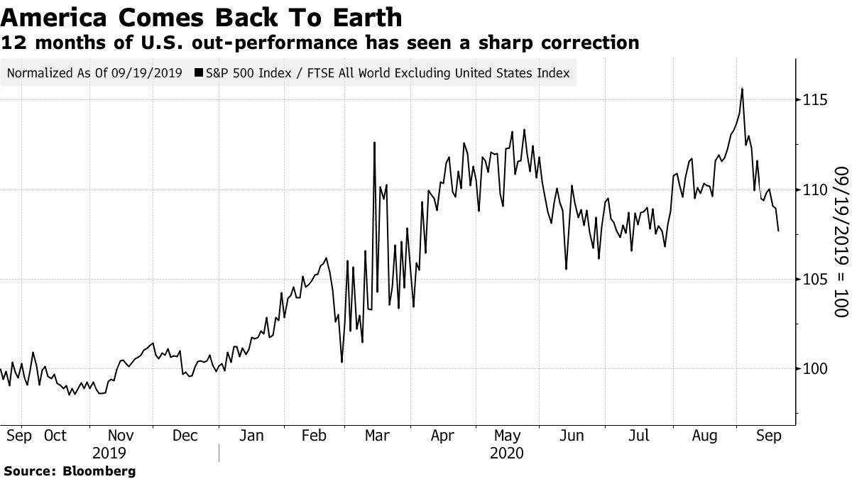 12 months of U.S. out-performance has seen a sharp correction