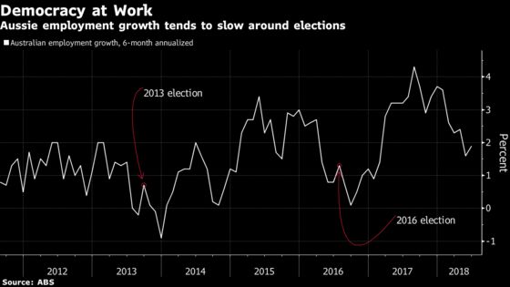 It's the Politics Stupid! Jobs Risk for Australia's Central Bank