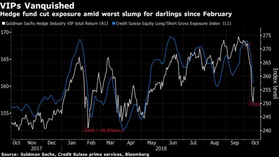 Hedge Funds at the ‘Core’ of Stock Slump May Be Done Offloading