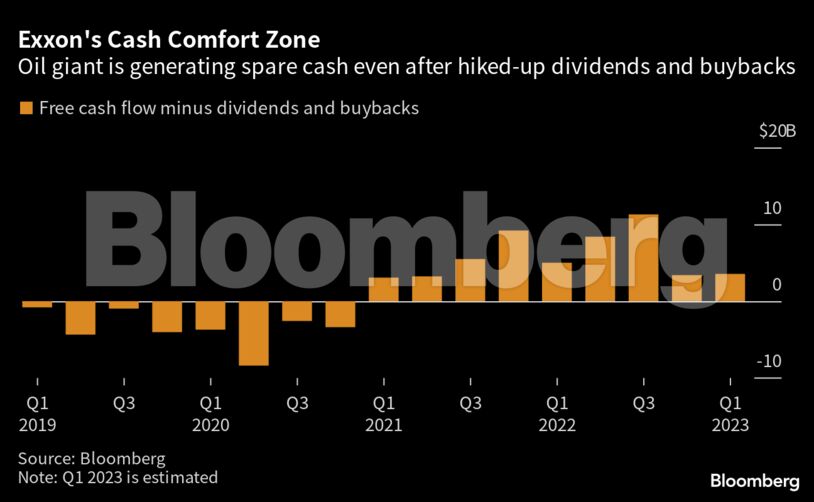 Exxon's Cash Comfort Zone | Oil giant is generating spare cash even after hiked-up dividends and buybacks