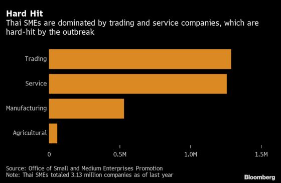 Pandemic Pushes Millions of Small Thai Companies Into Crisis
