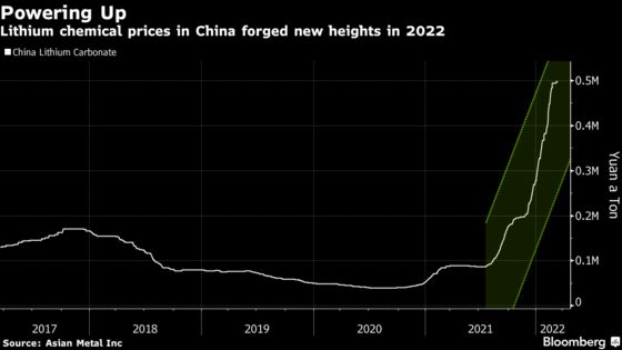 China Tells EV Battery Chain It Wants ‘Rational’ Lithium Prices