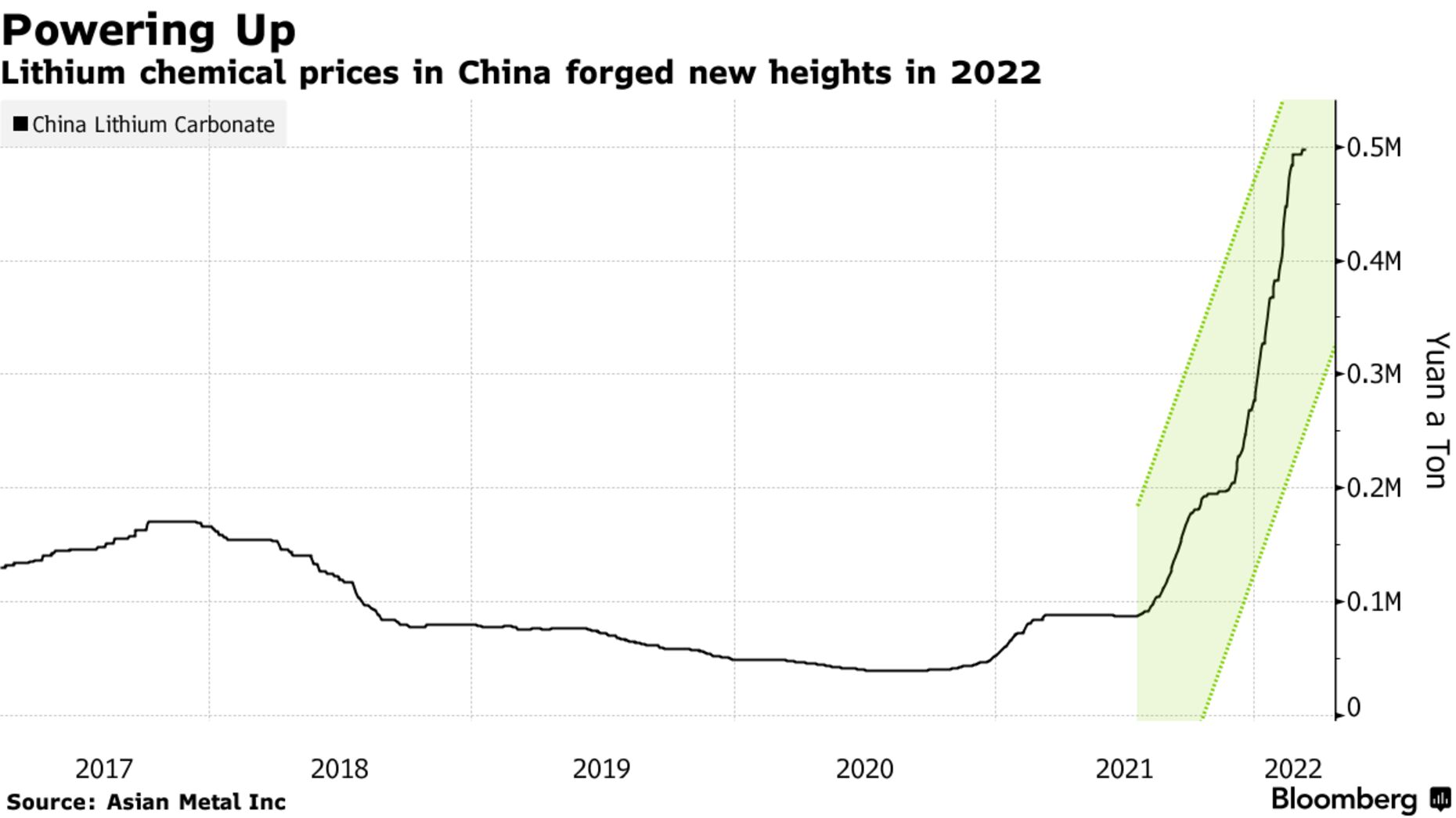 Lithium chemical prices in China forged new heights in 2022