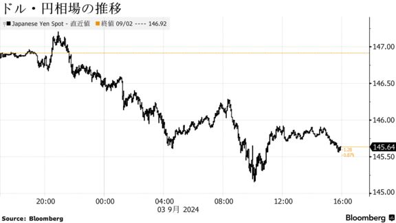 ドル・円相場の推移